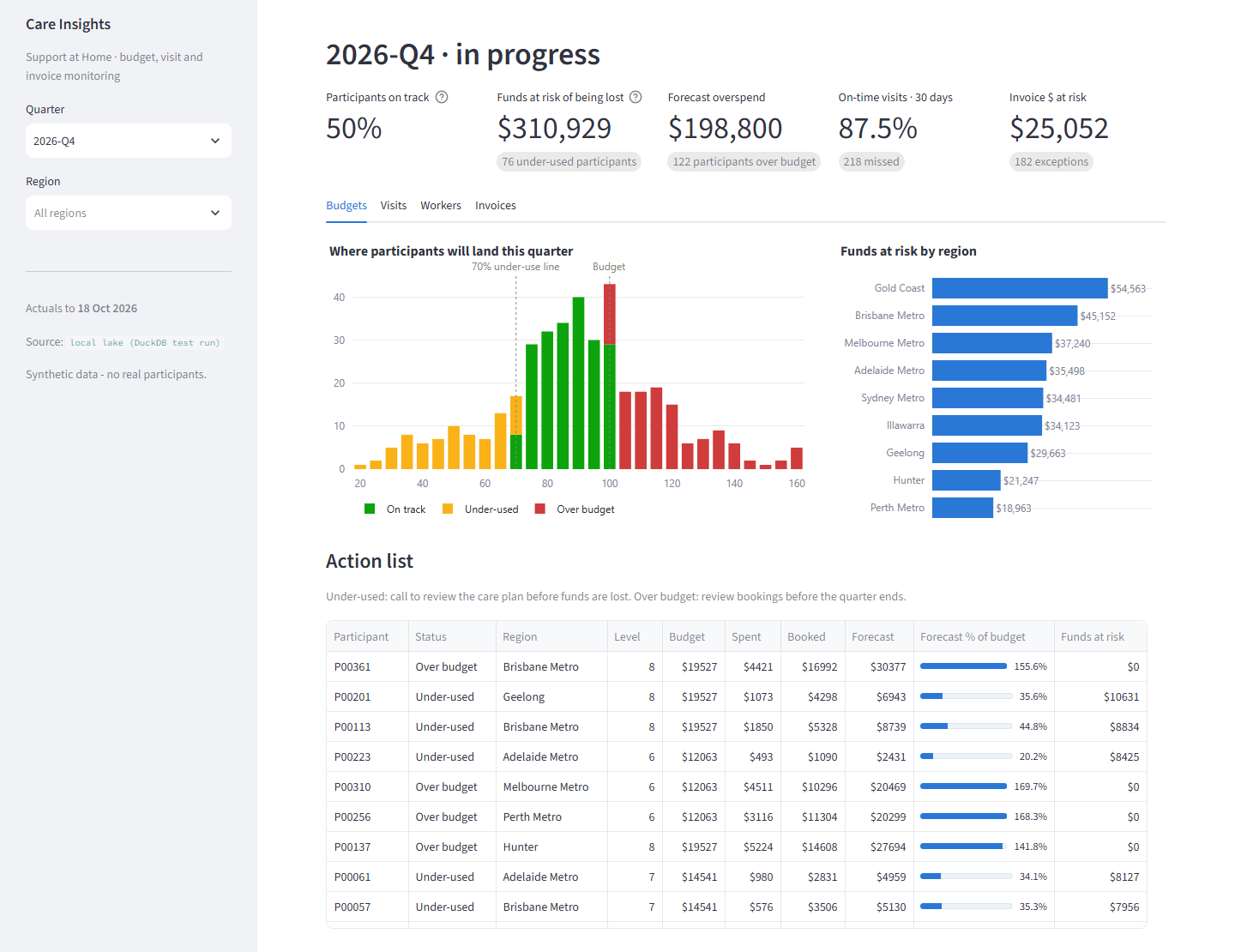Screenshot of the Streamlit dashboard showing quarter KPIs, a histogram of forecast spend as a percent of budget, funds at risk by region and an action list.
